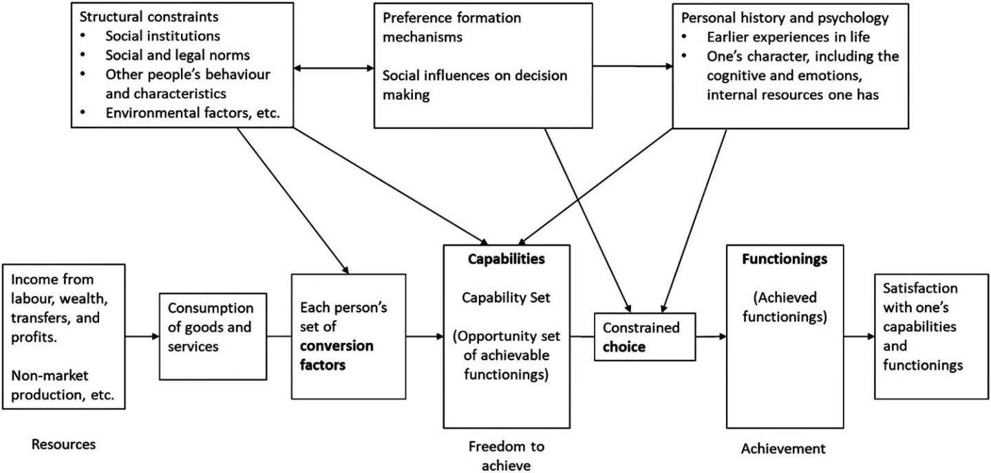 [New paper, Open Access] Disabilities, functionings and capabilities ...